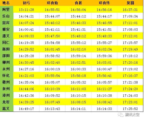 环食带上部分城市时刻表