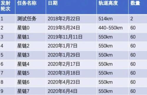 星链计划前7批发射任务一览(来源/网络)