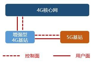 图中,增强型4G基站就是锚点。