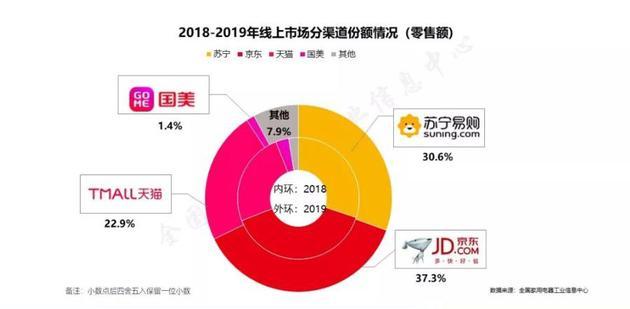 图源:《2019年中国家电行业年度报告》
