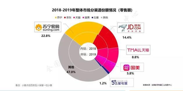 图源:《2019年中国家电行业年度报告》