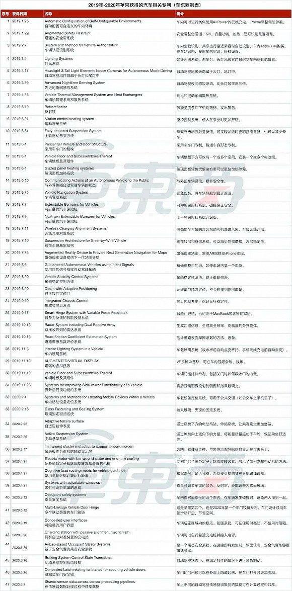 ▲2019年至今苹果获得的汽车专利