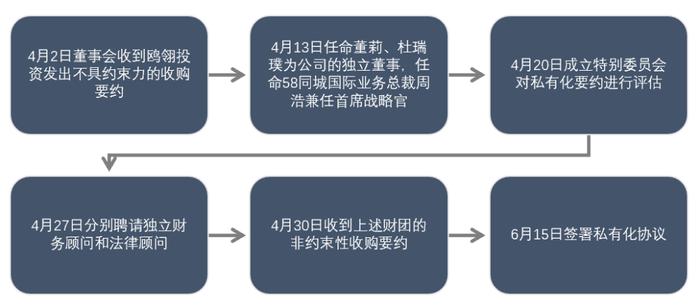 ▲58同城私有化进展图