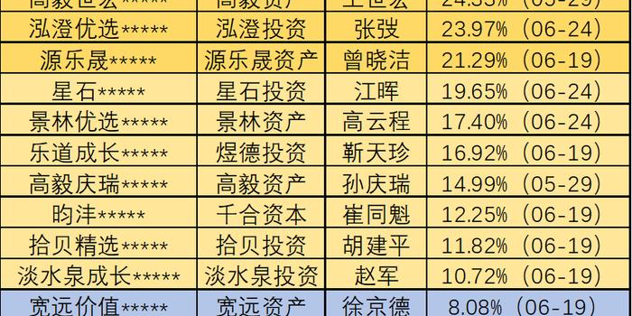 龙头私募年中榜单:庄涛,罗晓春,冯柳领跑 多名大佬"吊车尾"