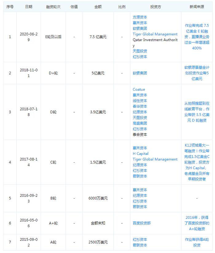 作业帮融资历程