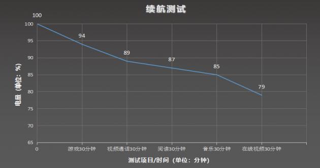 △ 续航测试
