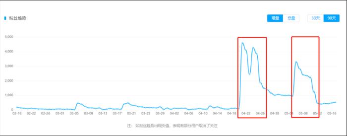 ▲B站时尚区UP主杨老伯_XXmie粉丝趋势,数据来源:卡思数据