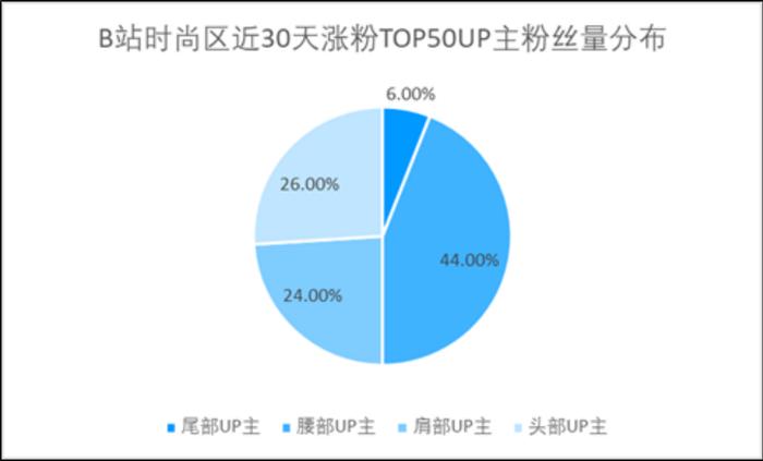 ▲B站时尚区近30天涨粉TOP50UP主粉丝量分布,数据来源:卡思数据