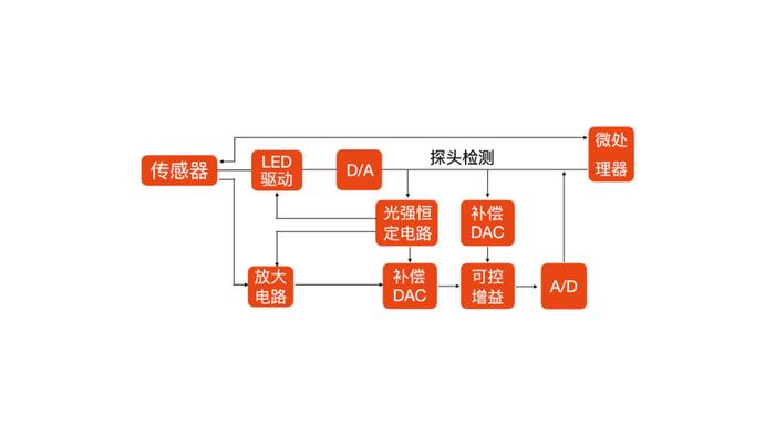 ▲血氧饱和仪原理图