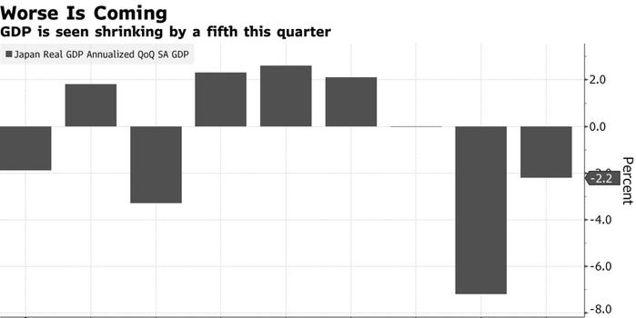 日本一季度GDP萎缩2.2%_日本GDP修正为萎缩2.2 二季度或迎更大衰退 黄金期货小幅反弹