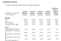 盈汇企业控股向港交所递表 19年收益3.34亿港元约占市场0.4%