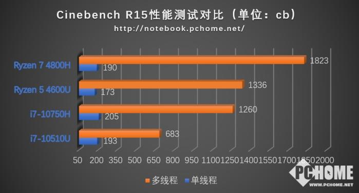 CINEBENCH R15性能测试对比