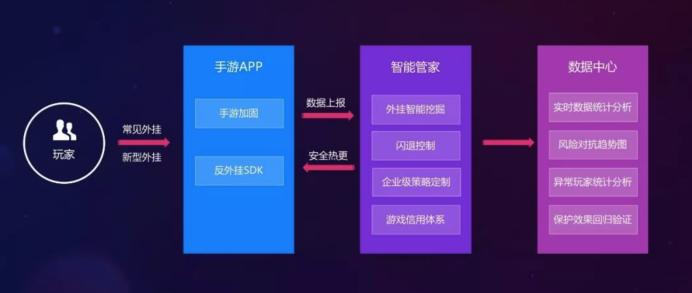 图:网易易盾手游反外挂功能点和作用机制