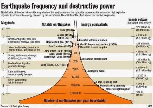 里氏震级划分. 图片来自:Geology In