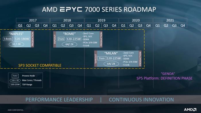 ▲ AMD 路线图 图源 Adoredtv,下同
