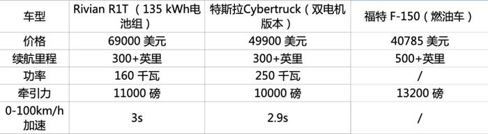 R1T、Cybertruck 与美国销冠 F-150 的部分参数对比 |极客公园制图