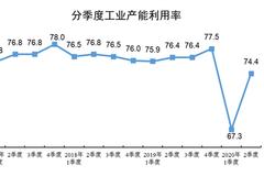 二季度全国工业产能利用率为74.4% 比上年同期下降2.0个百分点