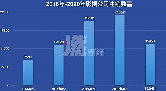 数据来源 / 天眼查 制图 / 燃财经