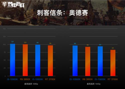 《刺客信条:奥德赛》双向游戏测试结果
