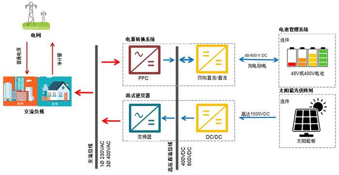 图1:具有单向PFC和逆变器级的电网级系统图