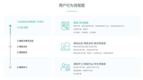 (用户行为流程图及分析维度)