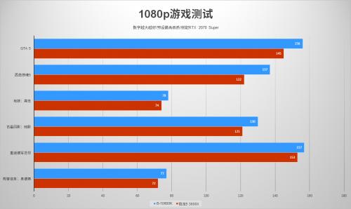 (以上测试数据,数越大越好)