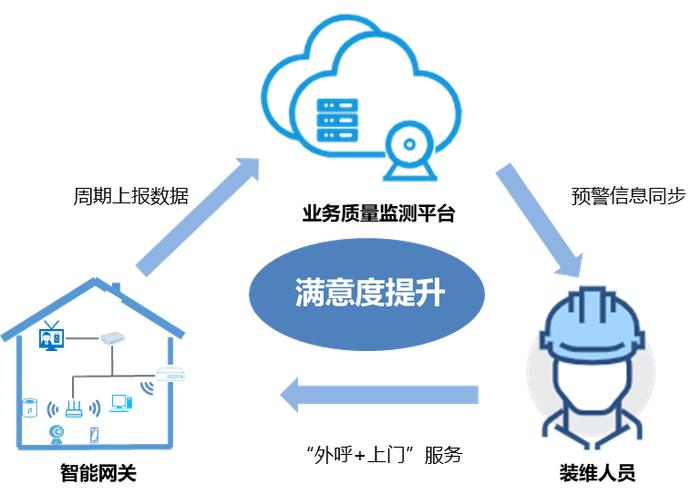 图4 全流程宽带品质服务体系