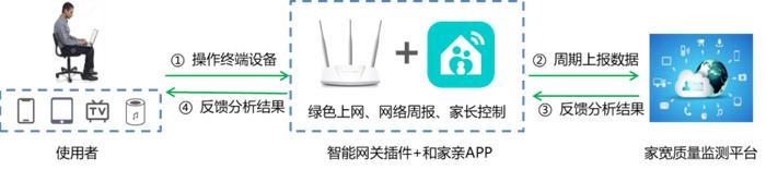 图5 和家亲APP应用服务