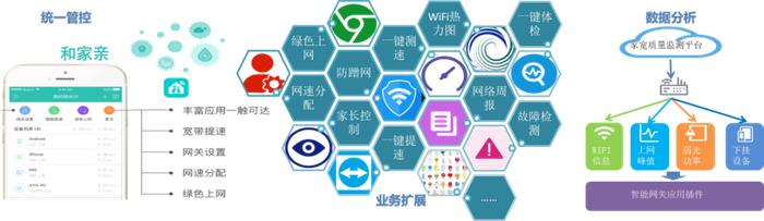图2 智能家庭网关功能
