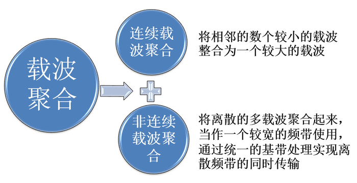 图2 载波聚合分类