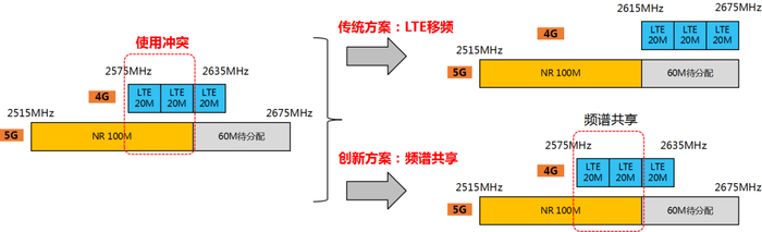 图3 LTE移频方案和4G/5G频谱共享技术比较