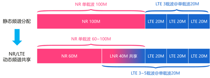 图1 静态频谱共享和动态频谱共享示意图