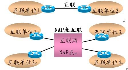 图1 直联、交换中心互联示意图