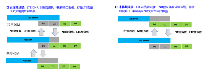 图4 TD-LTE动态频谱共享技术使用场景