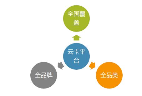 本文文章插图来源于云卡,经授权使用