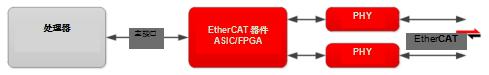 图2:带有ASIC/FPGA和外部处理器的EtherCAT器件