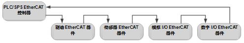图1:具有EtherCAT帧流的控制器和器件示例