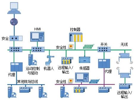 图3:自动化系统中的过程现场网络(来源: Profibus International)