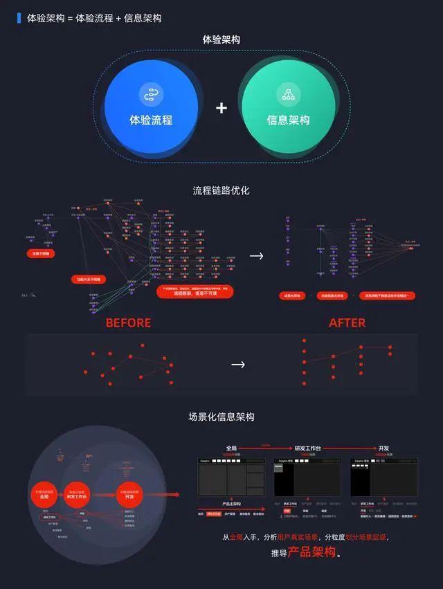 (Dataphin 体验架构构建案例)