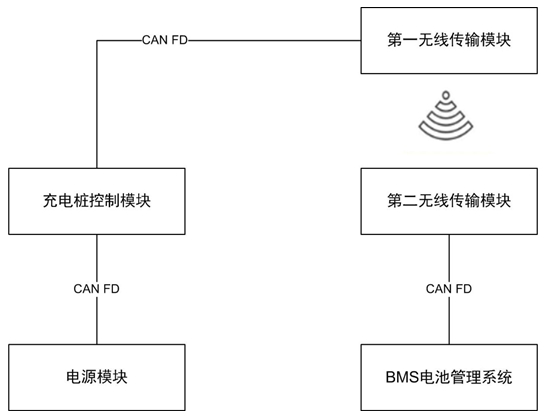 图 2 无线技术控制充电原理图