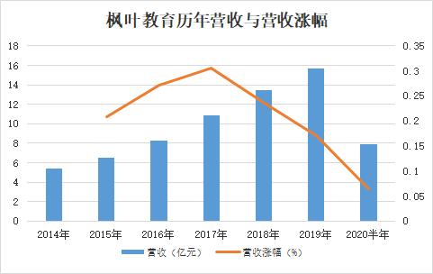 枫叶教育历年营收与营收增幅 制图:江敏
