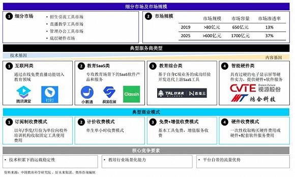 疫情成为这个初级市场加速成长的催化器。