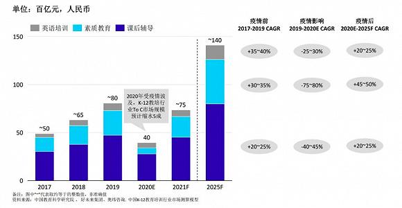 K12的To B市场能占多大份额?
