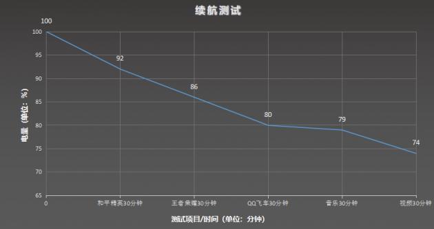 △ 续航测试