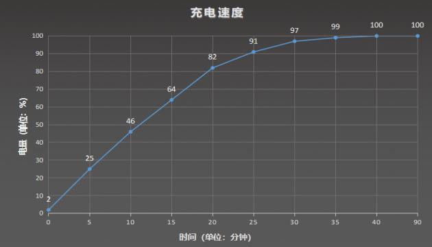 △ 充电测试