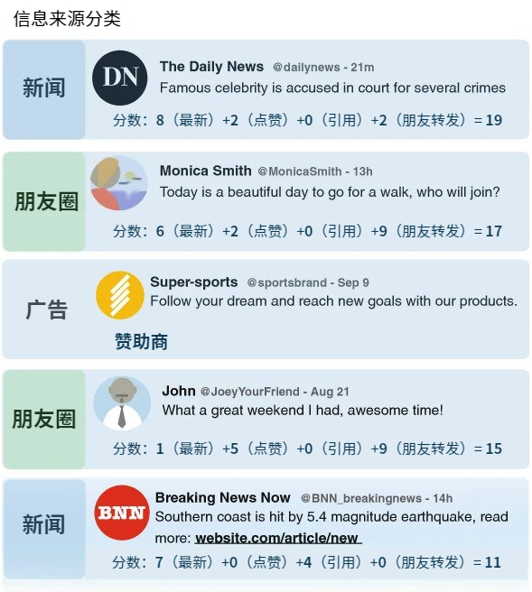 图4:信息来源分类。信息的分数=最新+点赞+引用+朋友转发