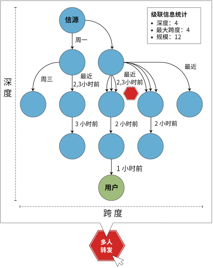 图6:可视化的信息分享级联:一则信息是如何在网络上发布、转发并最终被你看到的