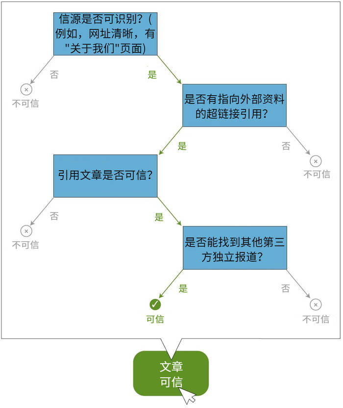 图7:决策树信息检测工具