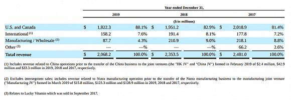 北美市场是GNC的主要收入来源;图源:GNC年报