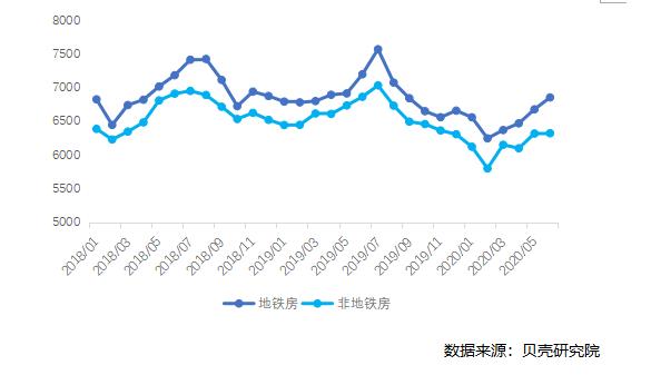 图 2018年1月-2020年6月北京市地铁房与非地铁房套均价格对比